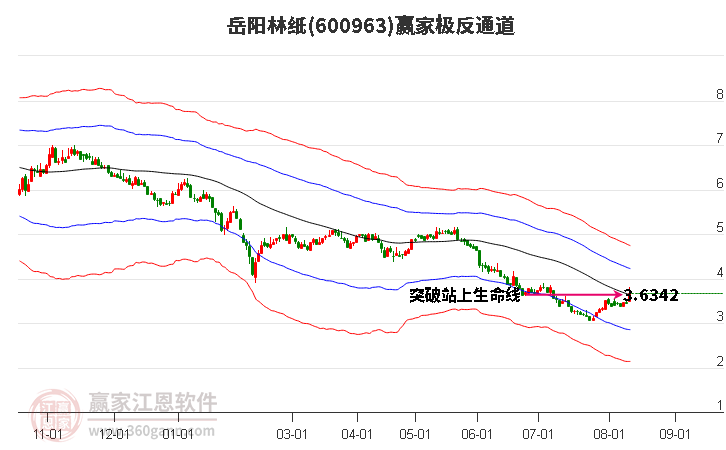 600963岳阳林纸赢家极反通道工具