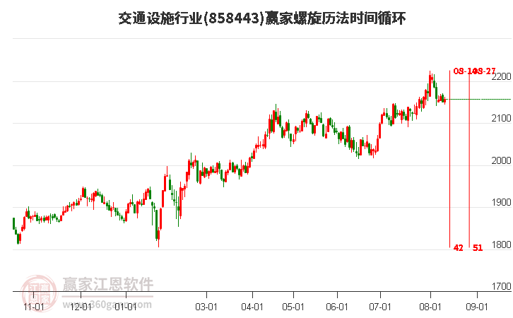 交通设施行业螺旋历法时间循环工具