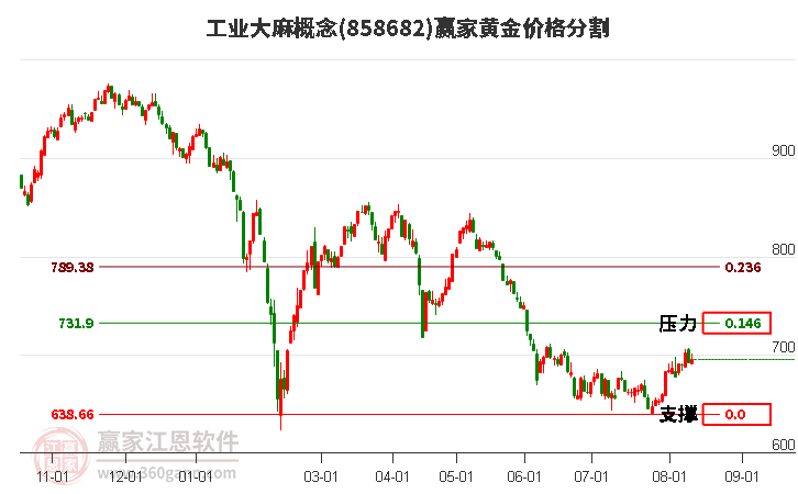 工业大麻概念黄金价格分割工具