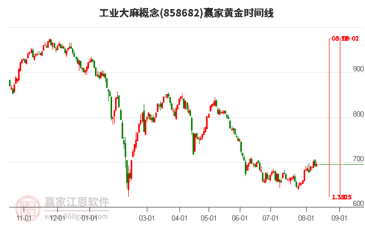 工业大麻概念黄金时间周期线工具