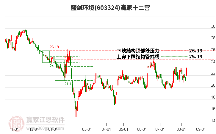 603324盛剑环境赢家十二宫工具