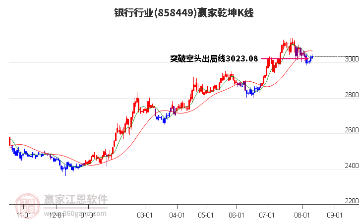 858449银行赢家乾坤K线工具