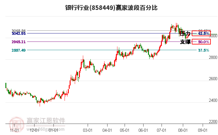 银行行业波段百分比工具