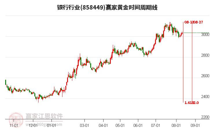 银行行业黄金时间周期线工具