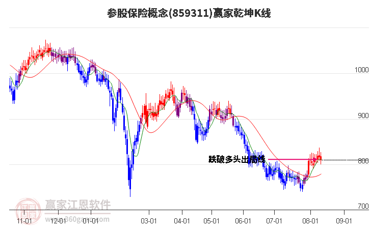 859311参股保险赢家乾坤K线工具