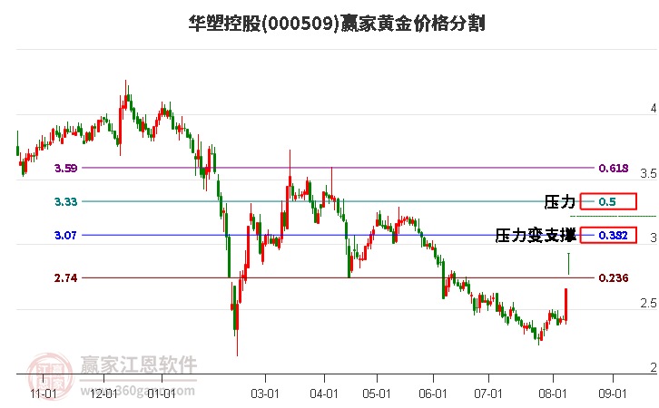 000509华塑控股黄金价格分割工具