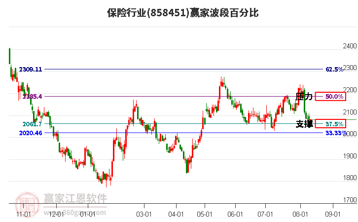 保险行业波段百分比工具