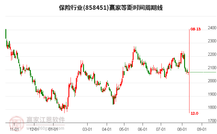 保险行业等距时间周期线工具