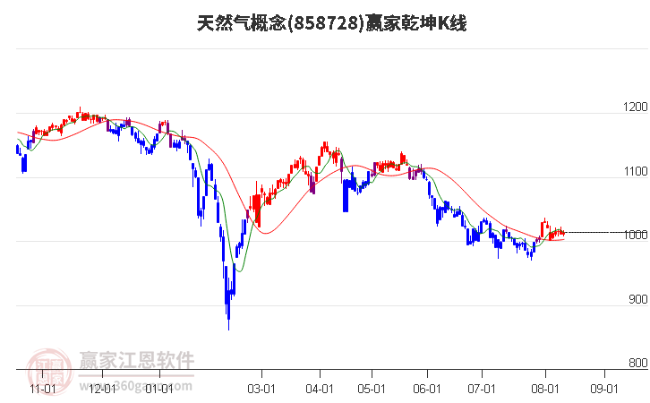 858728天然气赢家乾坤K线工具