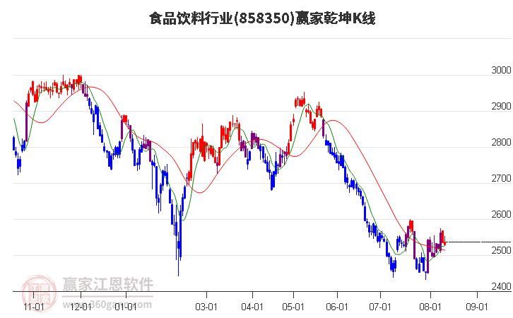 858350食品饮料赢家乾坤K线工具