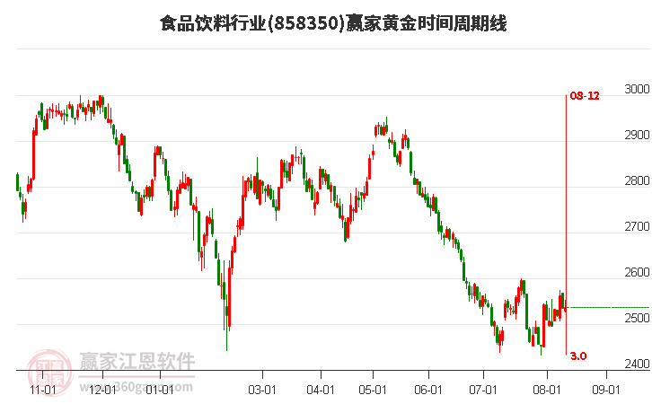 食品饮料行业黄金时间周期线工具