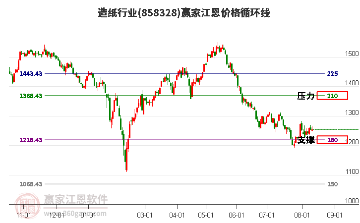 造纸行业江恩价格循环线工具