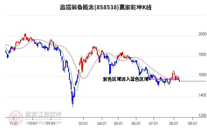 858538高端装备赢家乾坤K线工具