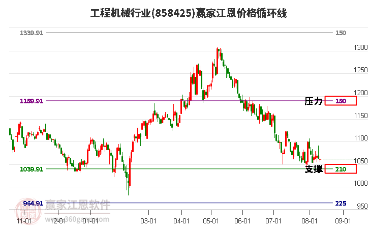 工程机械行业江恩价格循环线工具