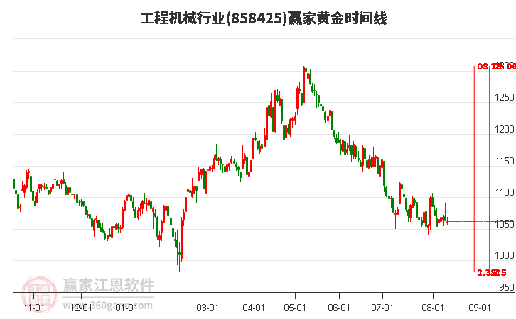 工程机械行业黄金时间周期线工具