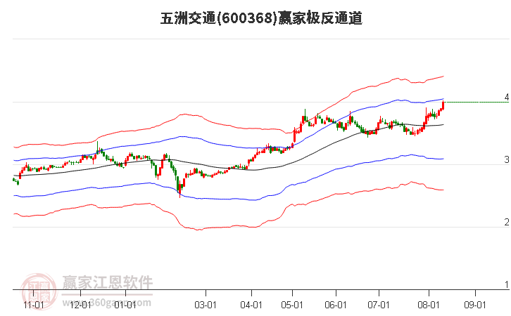 600368五洲交通赢家极反通道工具