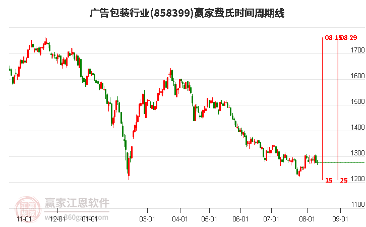 广告包装行业费氏时间周期线工具