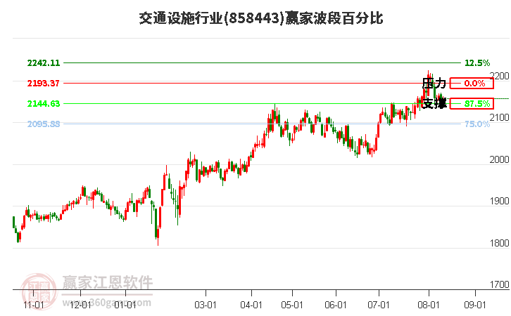 交通设施行业波段百分比工具