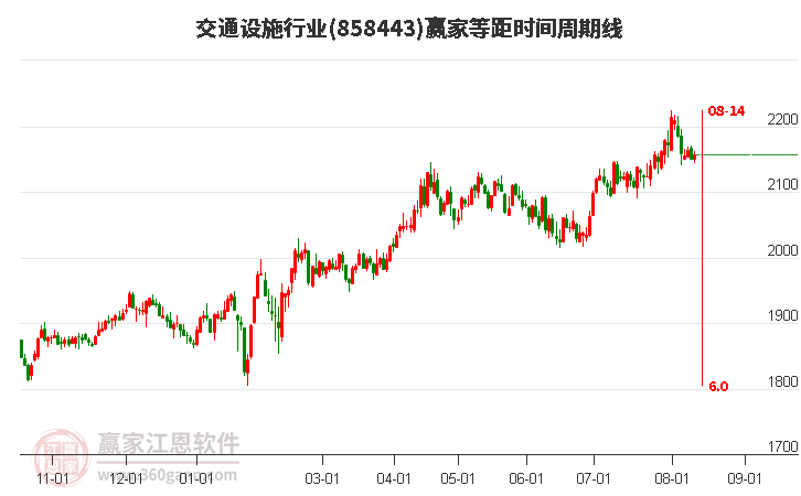 交通设施行业等距时间周期线工具