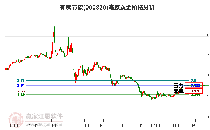 000820神雾节能黄金价格分割工具