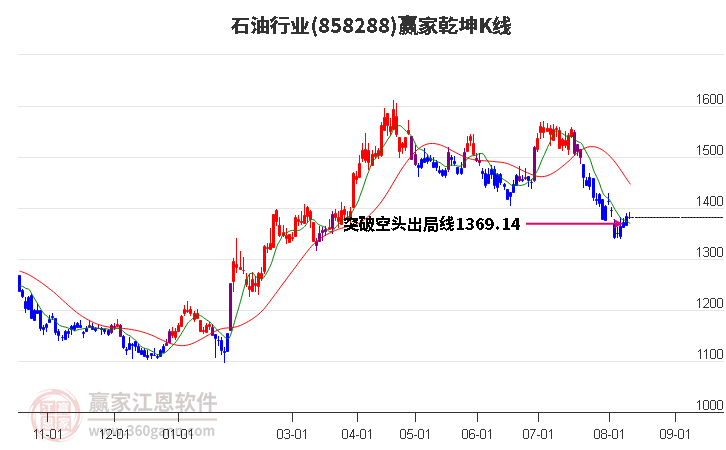 858288石油赢家乾坤K线工具