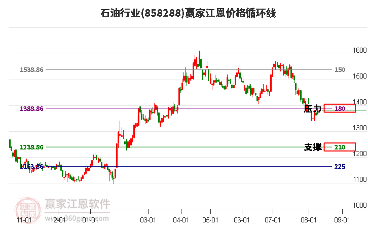 石油行业江恩价格循环线工具