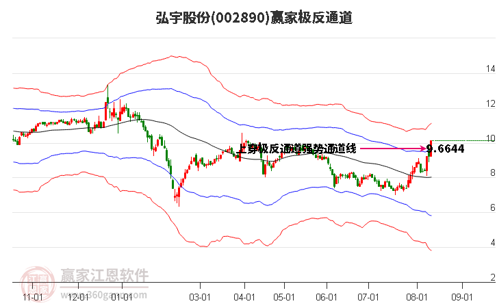 002890弘宇股份赢家极反通道工具