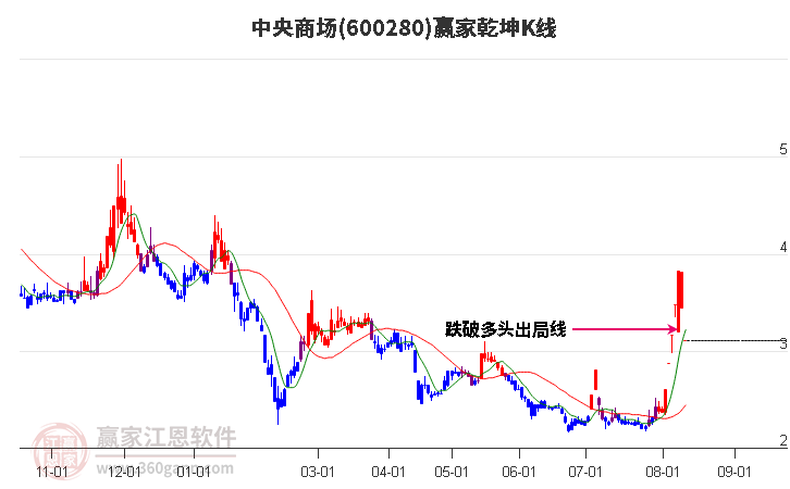 600280中央商场赢家乾坤K线工具