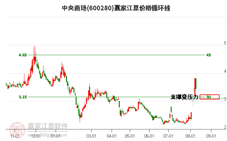 600280中央商场江恩价格循环线工具