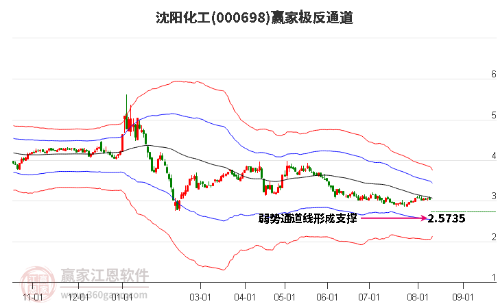 000698沈阳化工赢家极反通道工具