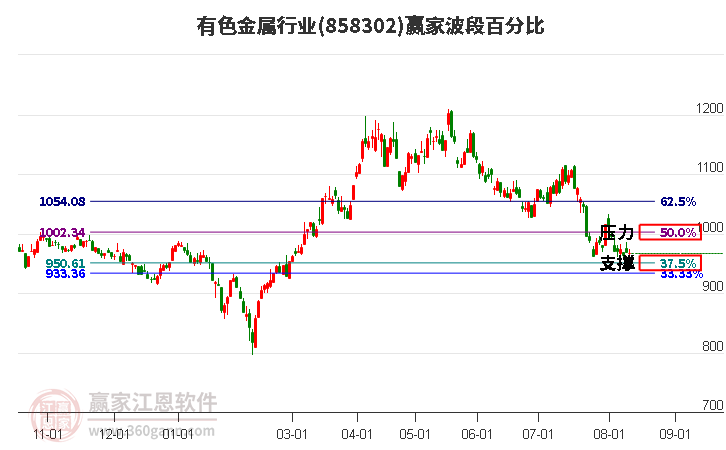 有色金属行业波段百分比工具