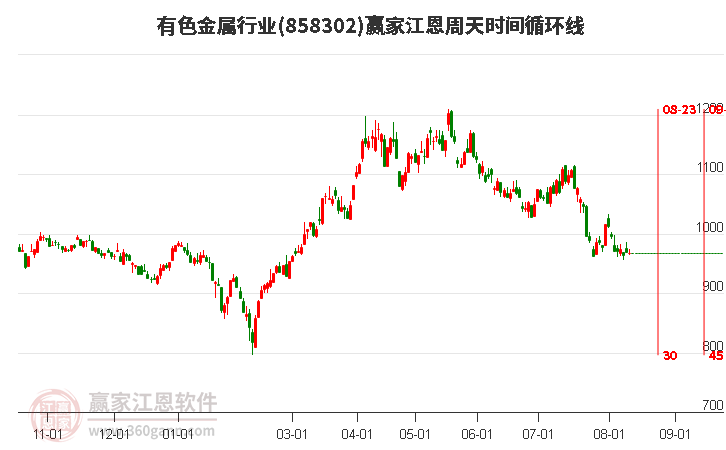 有色金属行业江恩周天时间循环线工具