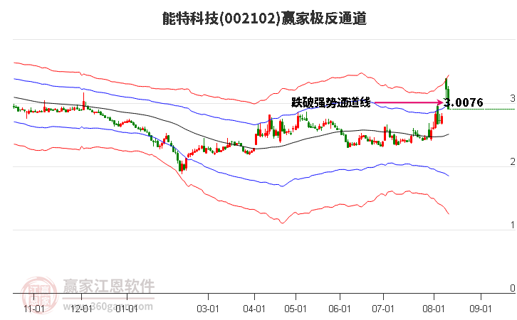 002102能特科技赢家极反通道工具