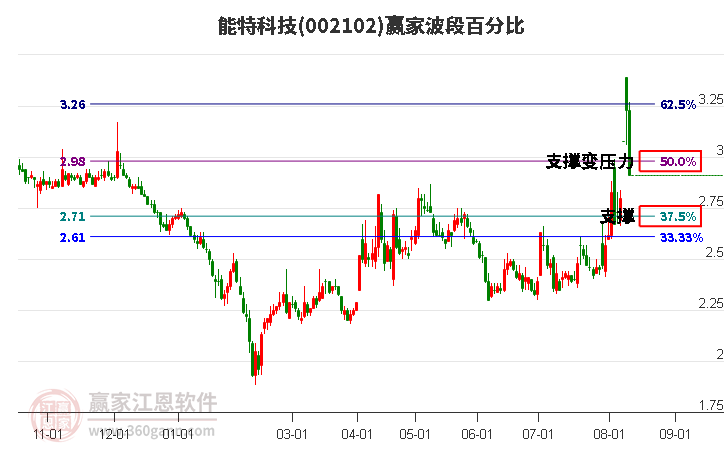 002102能特科技波段百分比工具