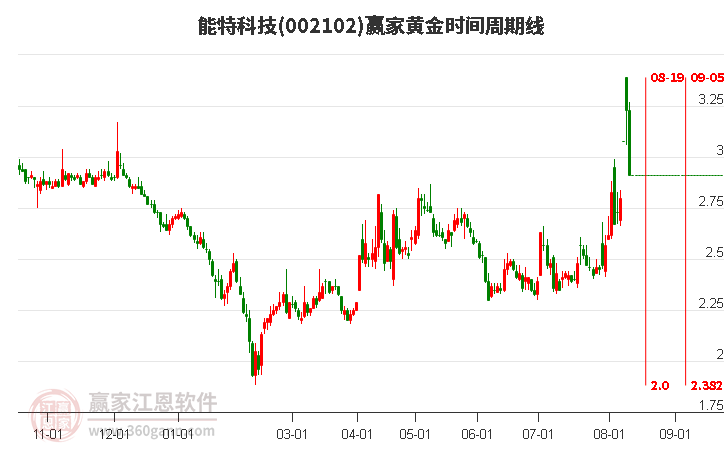 002102能特科技黄金时间周期线工具