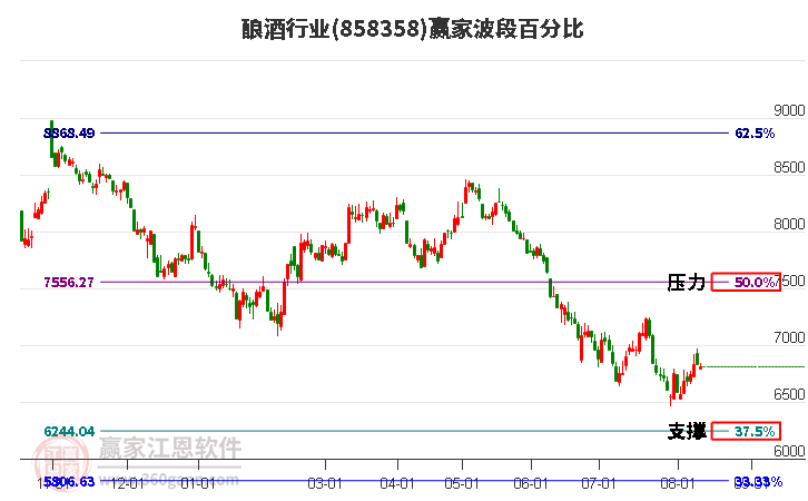 酿酒行业波段百分比工具