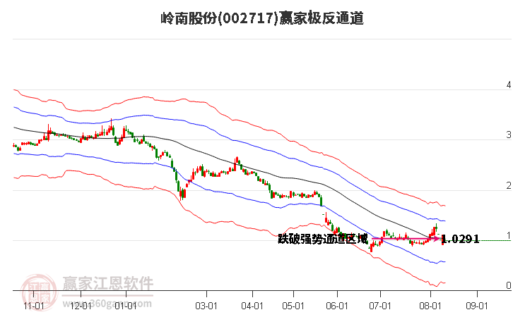 002717岭南股份赢家极反通道工具