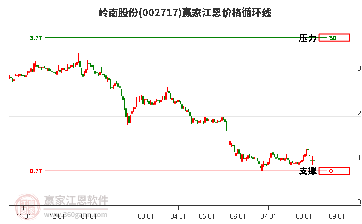 002717岭南股份江恩价格循环线工具