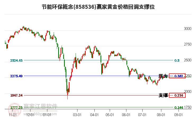 节能环保概念黄金价格回调支撑位工具