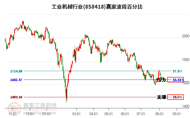 工业机械行业波段百分比工具