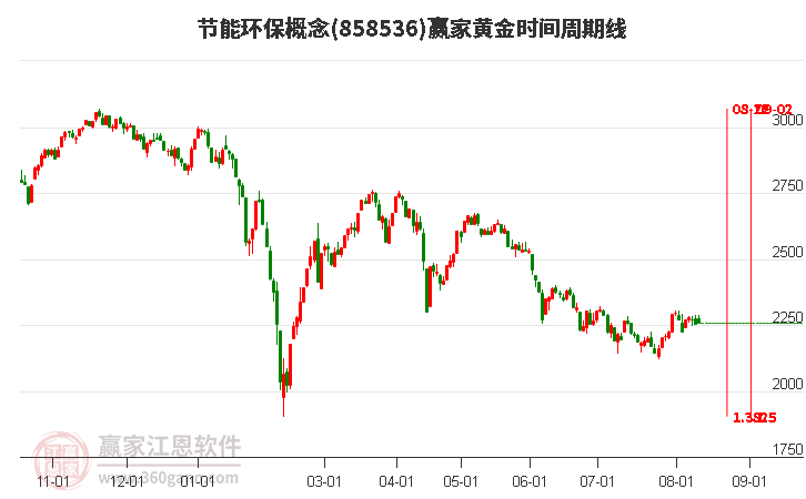 节能环保概念黄金时间周期线工具