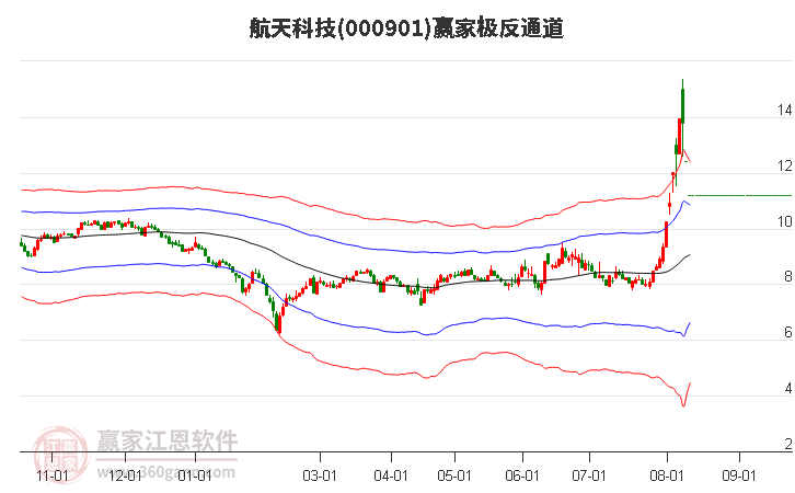 000901航天科技赢家极反通道工具