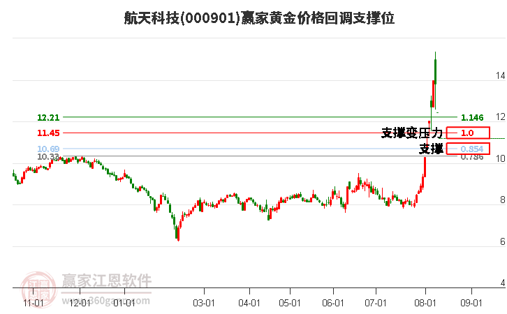 000901航天科技黄金价格回调支撑位工具