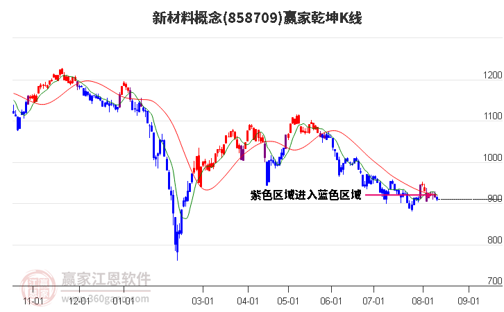 858709新材料赢家乾坤K线工具