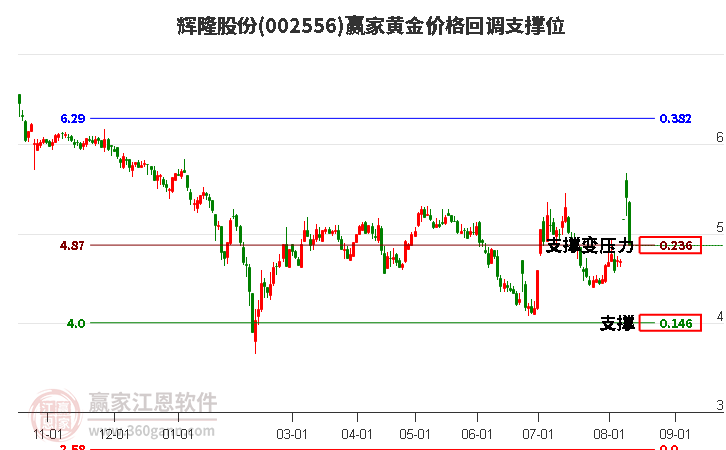 002556辉隆股份黄金价格回调支撑位工具