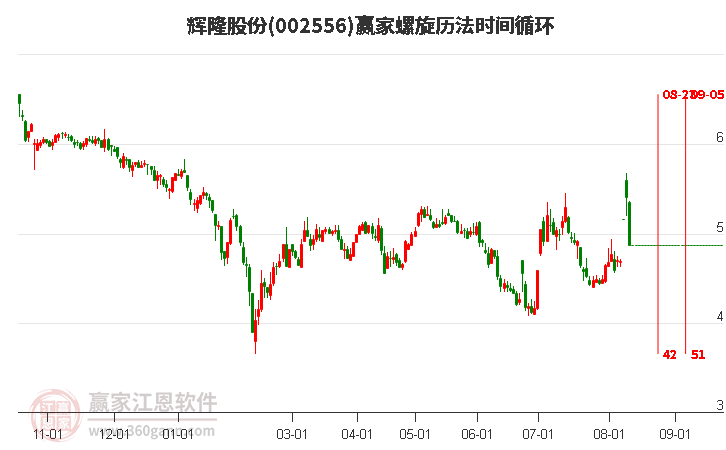 002556辉隆股份螺旋历法时间循环工具