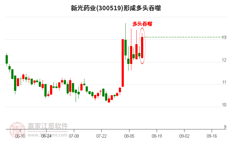 新光药业形成阳包阴组合形态