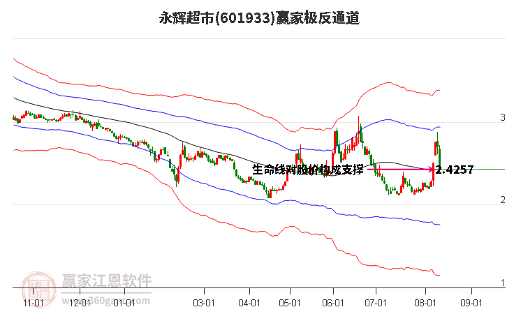 601933永輝超市贏家極反通道工具