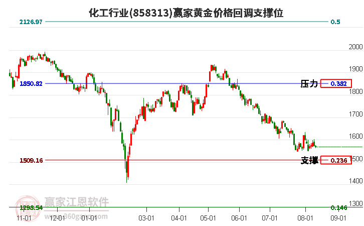 化工行业黄金价格回调支撑位工具