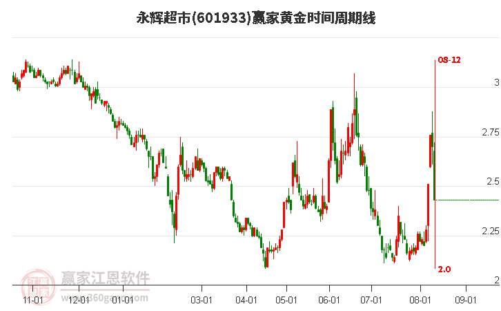 601933永輝超市黃金時間周期線工具